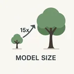 Larger AI models improving accuracy and predictions