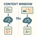 Larger context windows improving AI decision-making